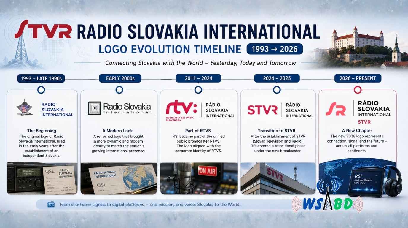 RSI Logo timeline
