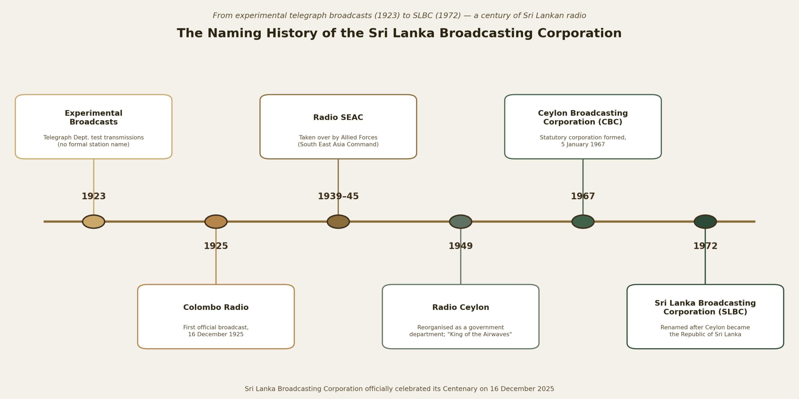 SLBC_Renaming_Timeline