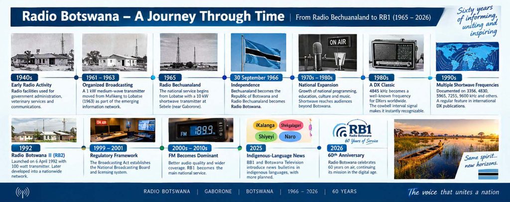 Radio Botswana Timeline