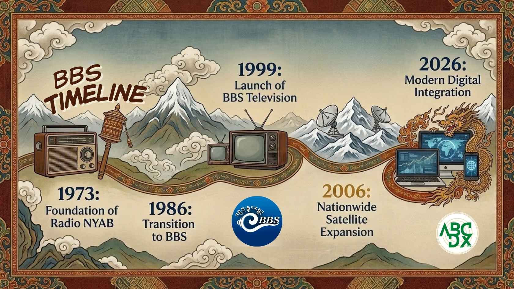 BBS Timeline